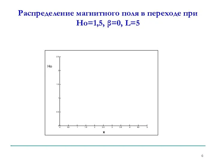 Распределение магнитного поля в переходе при Но=1,5, β=0, L=5