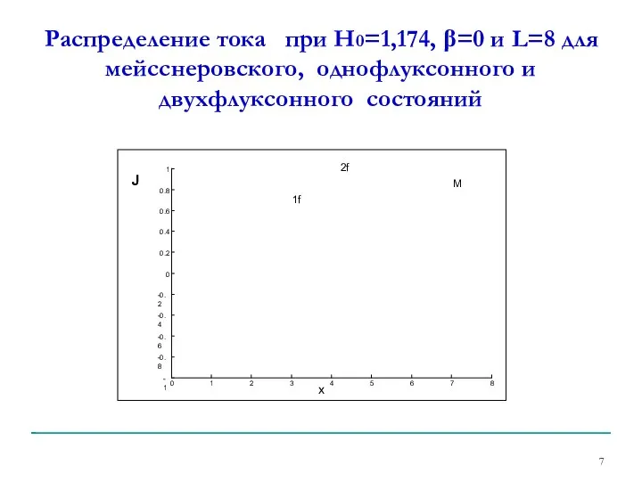 Распределение тока при Н0=1,174, β=0 и L=8 для мейсснеровского, однофлуксонного и двухфлуксонного состояний