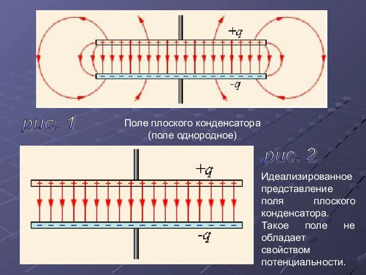 рис. 1 рис. 2 Поле плоского конденсатора (поле однородное) Идеализированное представление