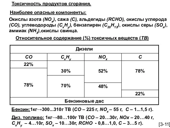 Токсичность продуктов сгорания. Наиболее опасные компоненты: Окислы азота (NOx), сажа (C),