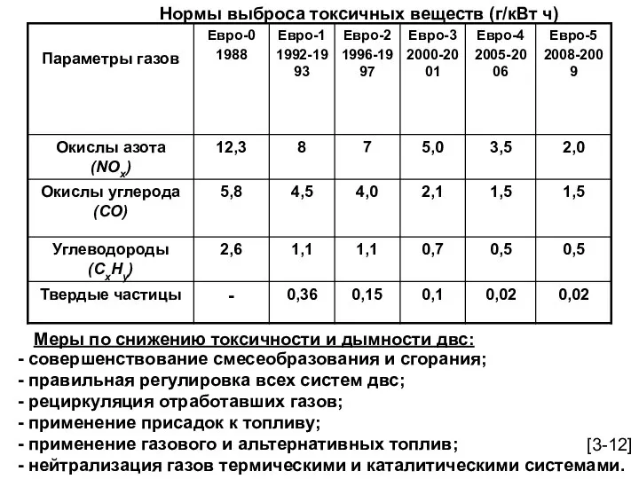 Нормы выброса токсичных веществ (г/кВт ч) Меры по снижению токсичности и