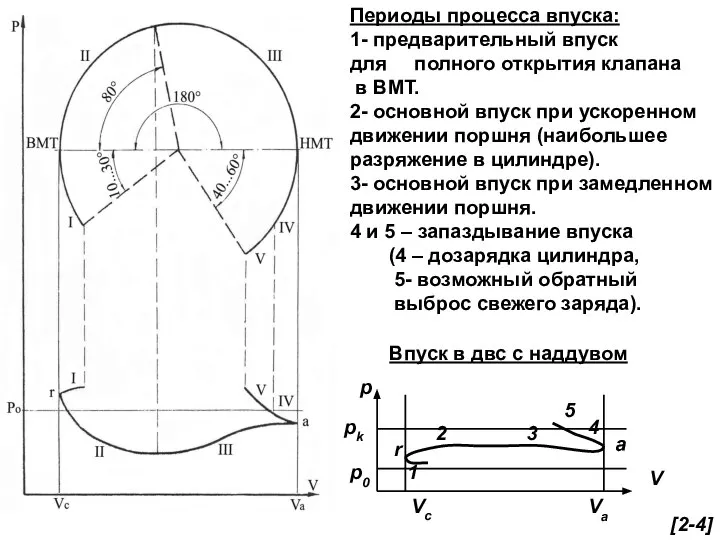 Периоды процесса впуска: 1- предварительный впуск для полного открытия клапана в