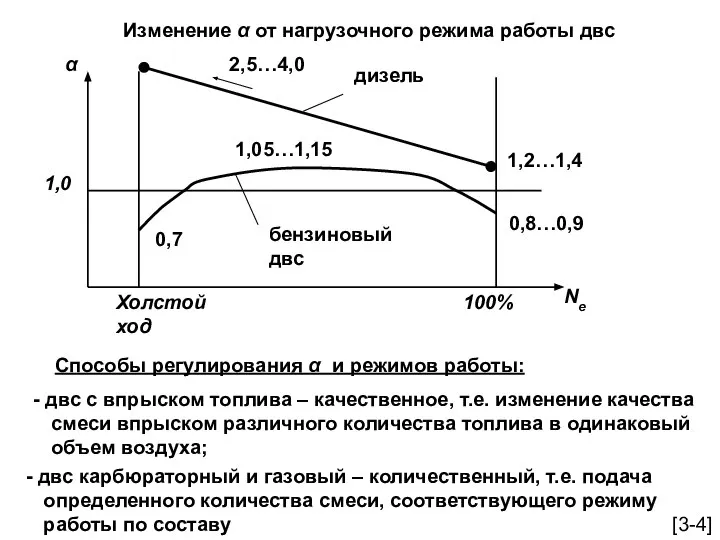 Изменение α от нагрузочного режима работы двс Способы регулирования α и