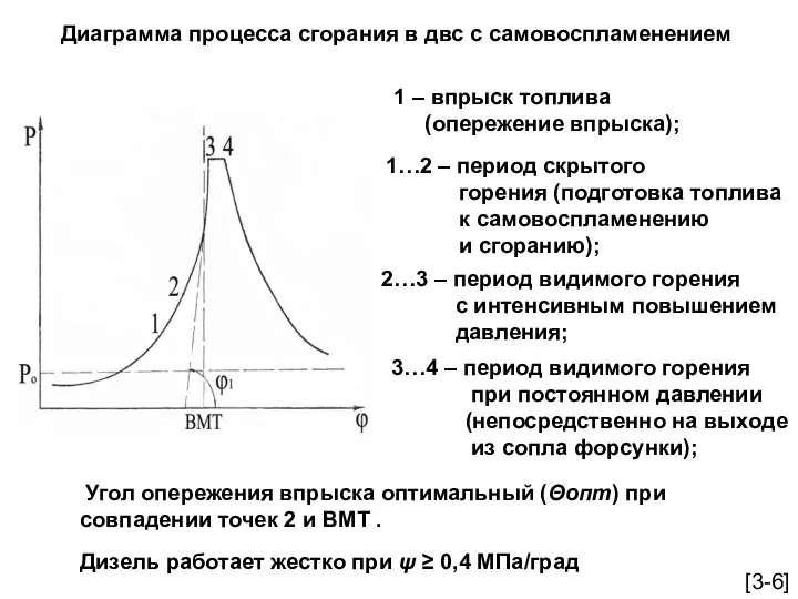 Диаграмма процесса сгорания в двс с самовоспламенением 1 – впрыск топлива
