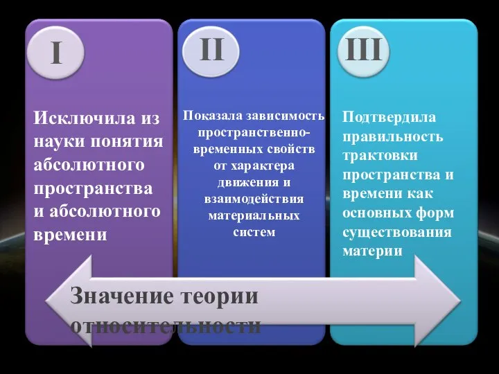 Значение теории относительности I II III Исключила из науки понятия абсолютного