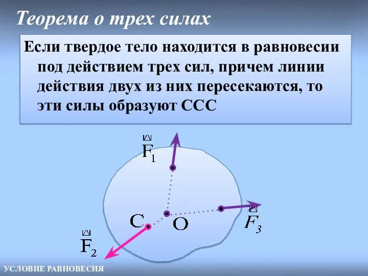 Теорема о трех силах Если твердое тело находится в равновесии под