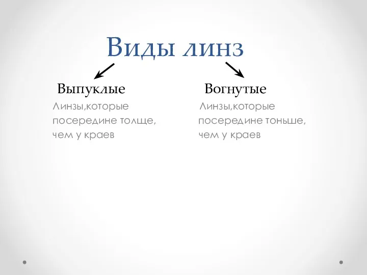 Виды линз Линзы,которые Линзы,которые посередине толще, посередине тоньше, чем у краев чем у краев Выпуклые Вогнутые