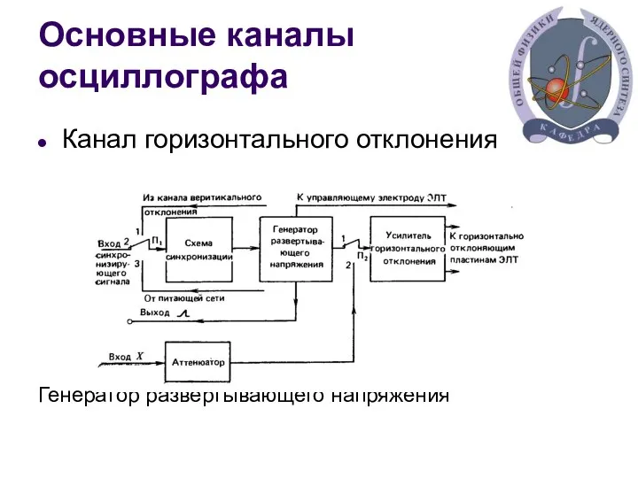 Основные каналы осциллографа Канал горизонтального отклонения Генератор развертывающего напряжения