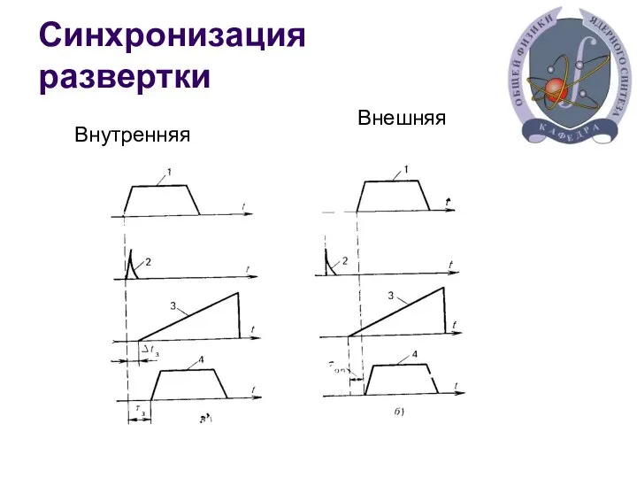 Синхронизация развертки Внешняя Внутренняя