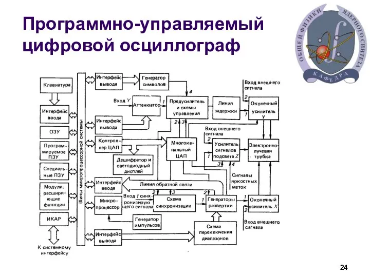 Программно-управляемый цифровой осциллограф