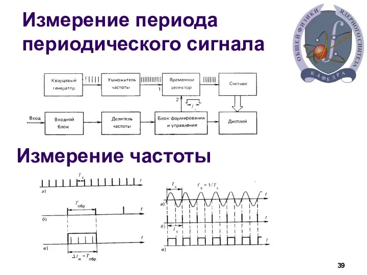 Измерение периода периодического сигнала Измерение частоты