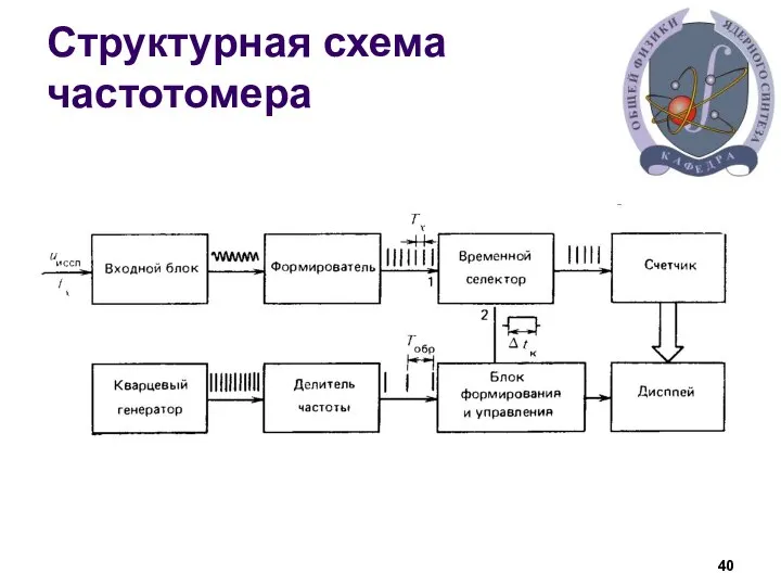 Структурная схема частотомера