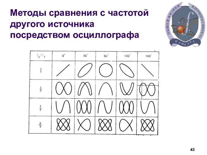 Методы сравнения с частотой другого источника посредством осциллографа