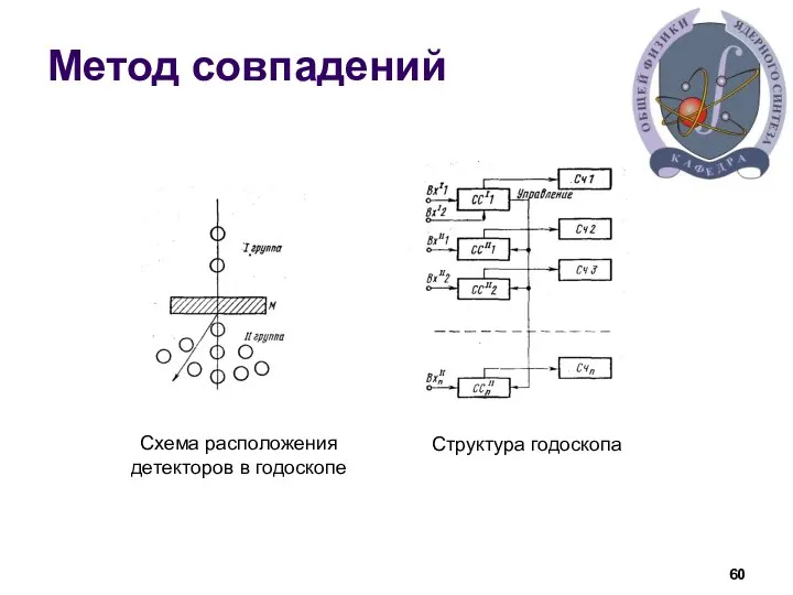 Метод совпадений Схема расположения детекторов в годоскопе Структура годоскопа