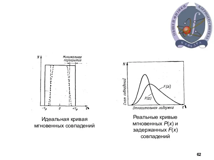 Идеальная кривая мгновенных совпадений Реальные кривые мгновенных P(x) и задержанных F(x) совпадений