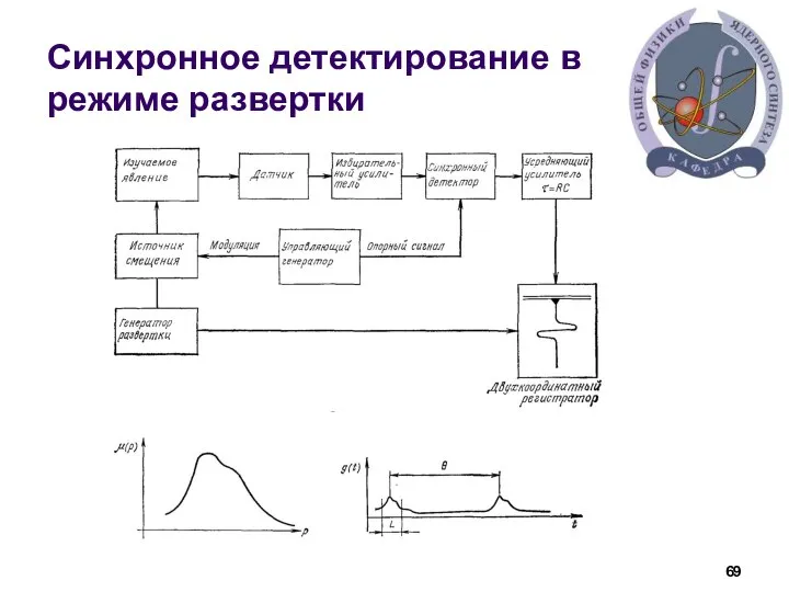 Синхронное детектирование в режиме развертки