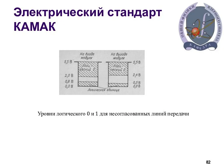 Электрический стандарт КАМАК Уровни логического 0 и 1 для несогласованных линий передачи