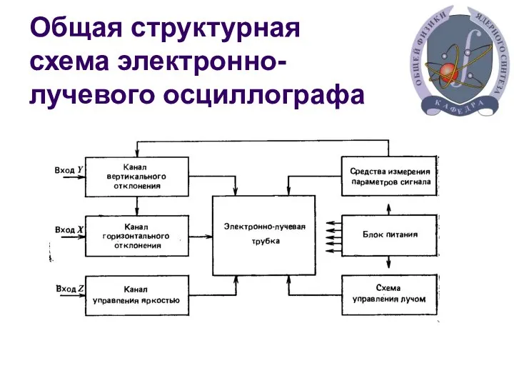 Общая структурная схема электронно-лучевого осциллографа