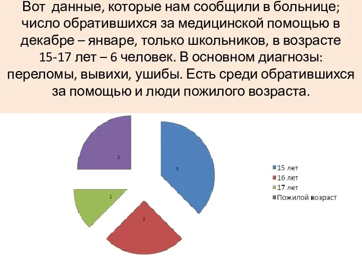 Вот данные, которые нам сообщили в больнице; число обратившихся за медицинской