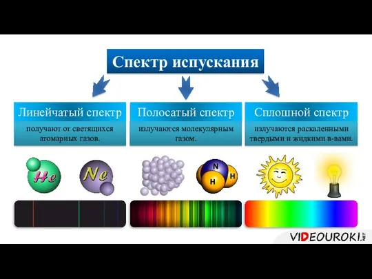 Спектр испускания Сплошной спектр Линейчатый спектр Полосатый спектр получают от светящихся