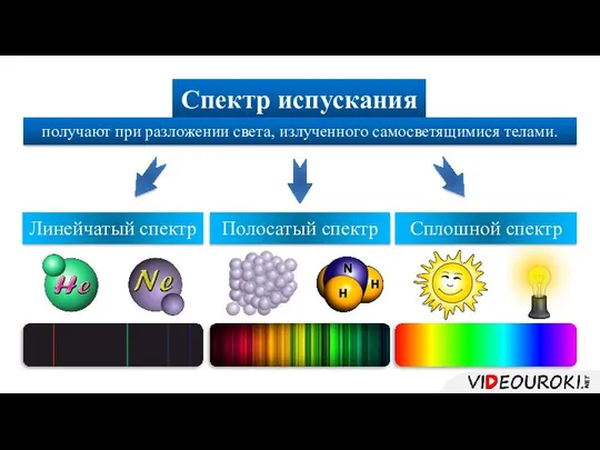 Спектр испускания Сплошной спектр Линейчатый спектр Полосатый спектр получают при разложении света, излученного самосветящимися телами.