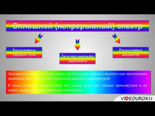 Сплошной (непрерывный) спектр Раскаленные твердые тела Раскаленные жидкости Газы под высоким