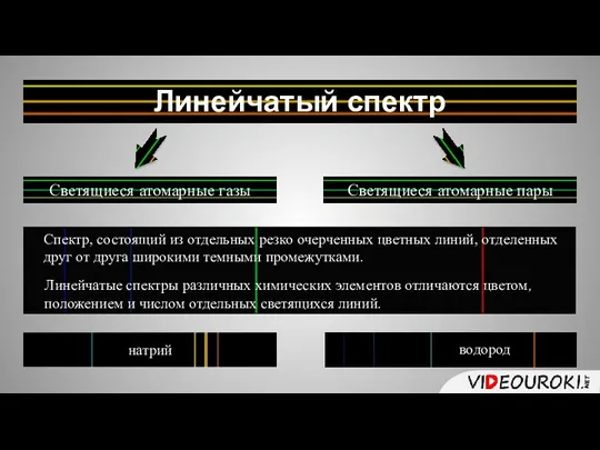 Линейчатый спектр Светящиеся атомарные газы Светящиеся атомарные пары Спектр, состоящий из