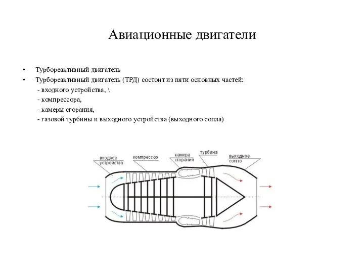 Авиационные двигатели Турбореактивный двигатель Турбореактивный двигатель (ТРД) состоит из пяти основных