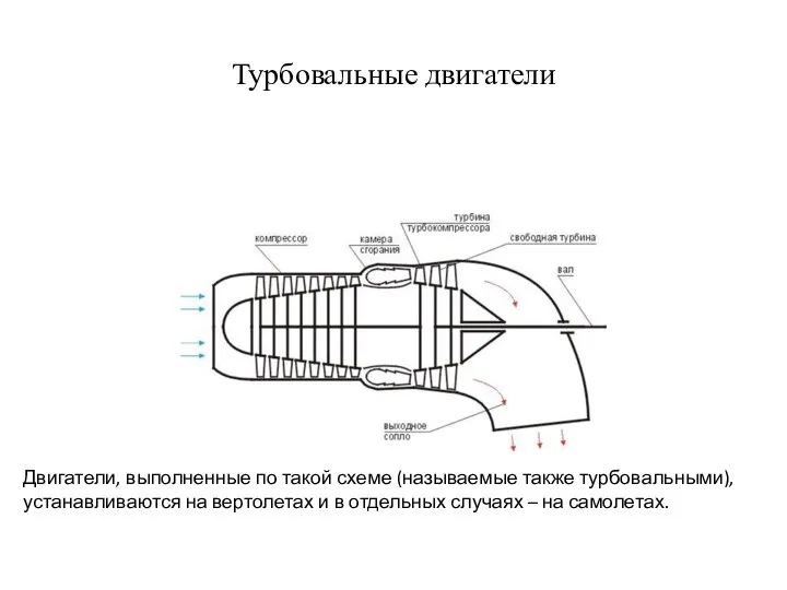 Турбовальные двигатели Двигатели, выполненные по такой схеме (называемые также турбовальными), устанавливаются