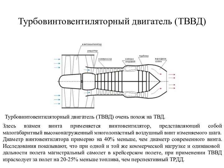 Турбовинтовентиляторный двигатель (ТВВД) Турбовинтовентиляторный двигатель (ТВВД) очень похож на ТВД. Здесь