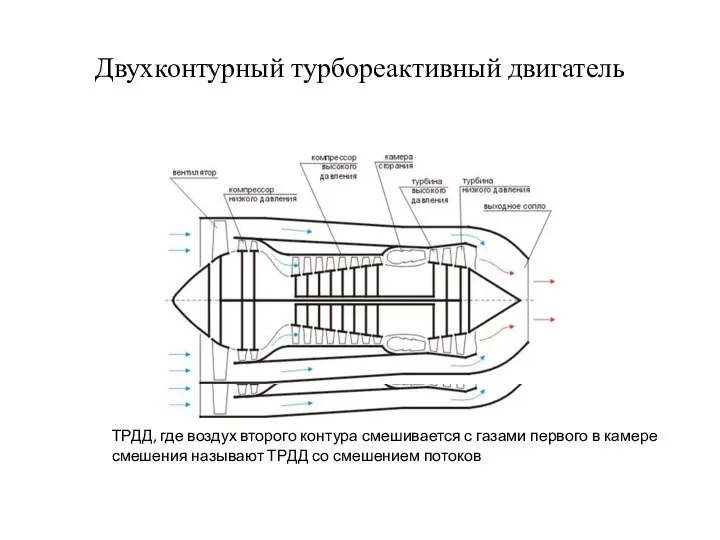 Двухконтурный турбореактивный двигатель ТРДД, где воздух второго контура смешивается с газами