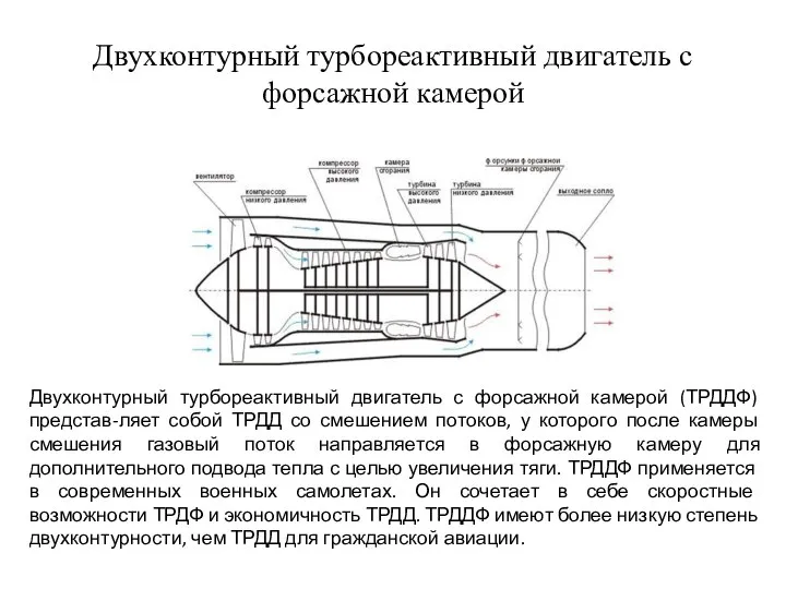 Двухконтурный турбореактивный двигатель с форсажной камерой Двухконтурный турбореактивный двигатель с форсажной