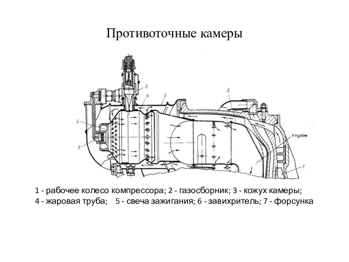 Противоточные камеры 1 - рабочее колесо компрессора; 2 - газосборник; 3