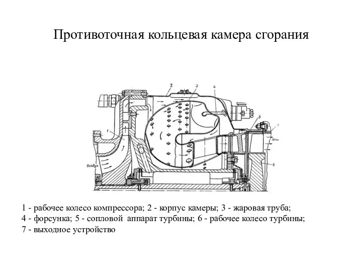 Противоточная кольцевая камера сгорания 1 - рабочее колесо компрессора; 2 -