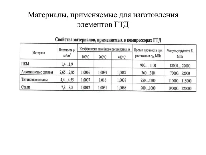 Материалы, применяемые для изготовления элементов ГТД .