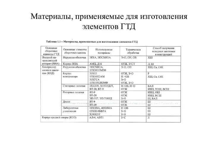 Материалы, применяемые для изготовления элементов ГТД