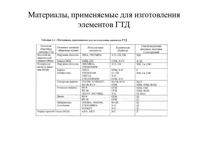 Материалы, применяемые для изготовления элементов ГТД