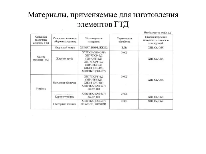 Материалы, применяемые для изготовления элементов ГТД