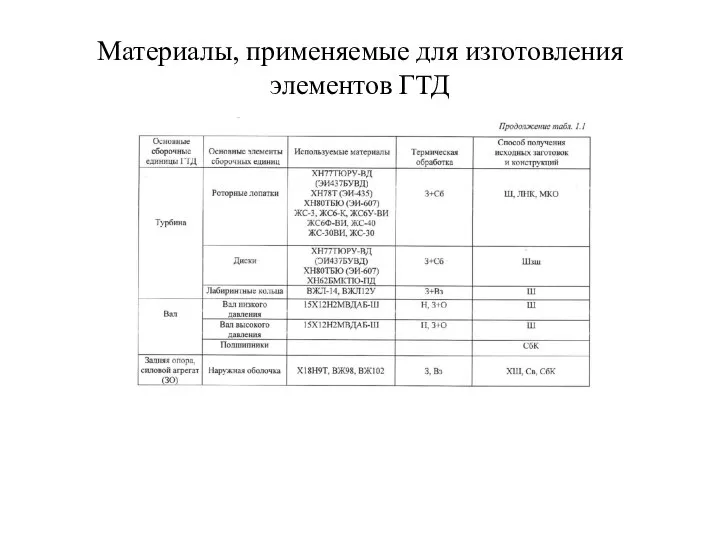 Материалы, применяемые для изготовления элементов ГТД