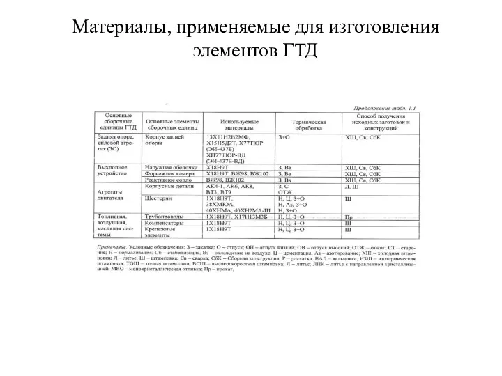 Материалы, применяемые для изготовления элементов ГТД