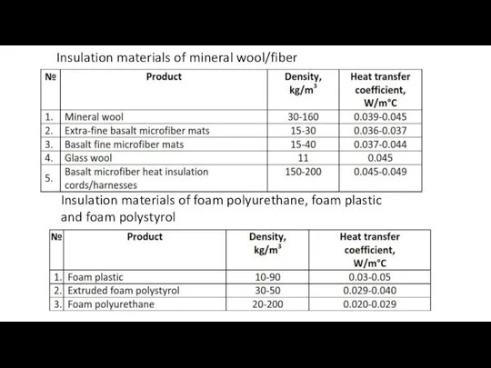 Insulation materials of foam polyurethane, foam plastic and foam polystyrol Insulation materials of mineral wool/fiber