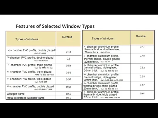 Features of Selected Window Types °С·մ2/Վտ °С·մ2/Վտ