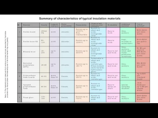 Summary of characteristics of typical insulation materials Note: (*) The material