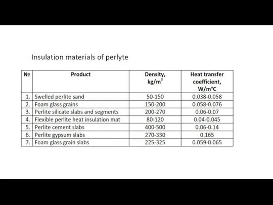 Insulation materials of perlyte