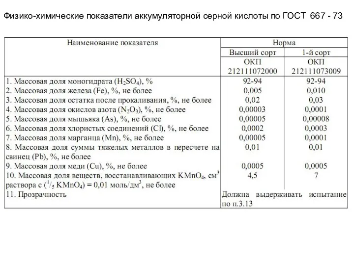 Физико-химические показатели аккумуляторной серной кислоты по ГОСТ 667 - 73