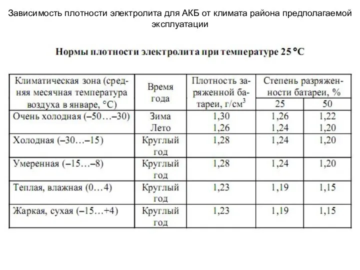 Зависимость плотности электролита для АКБ от климата района предполагаемой эксплуатации