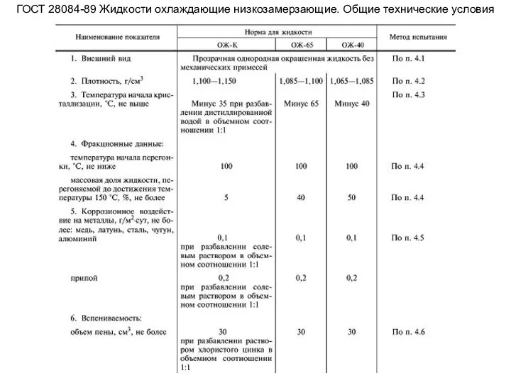 ГОСТ 28084-89 Жидкости охлаждающие низкозамерзающие. Общие технические условия