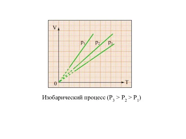 Изобарический процесс (P3 > P2 > P1)