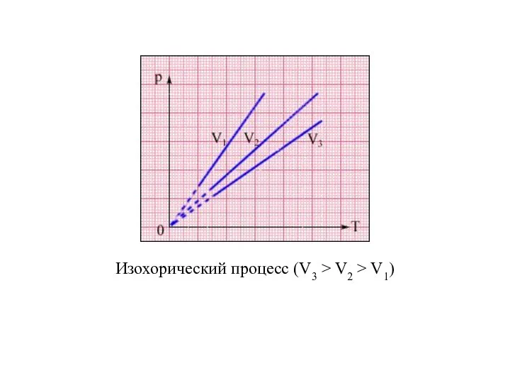 Изохорический процесс (V3 > V2 > V1)