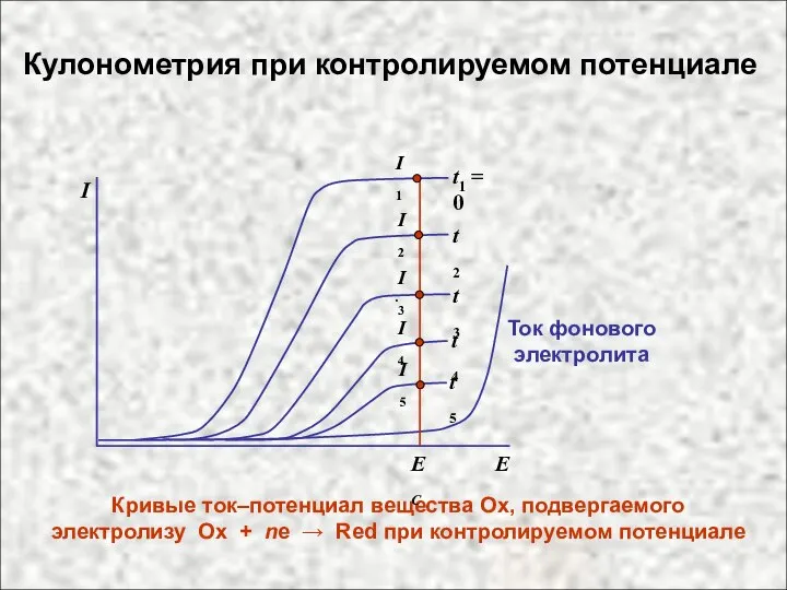 . Кривые ток–потенциал вещества Ох, подвергаемого электролизу Ox + ne →